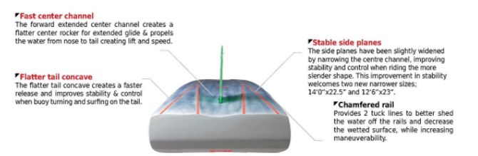 Innovative bottom design on the Starboard All Star