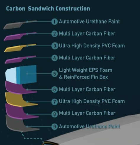 carbon sandwich construction