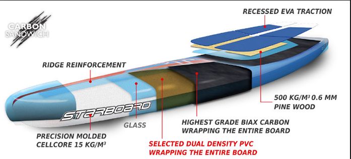 Starboard Carbon PVC Sandwich
