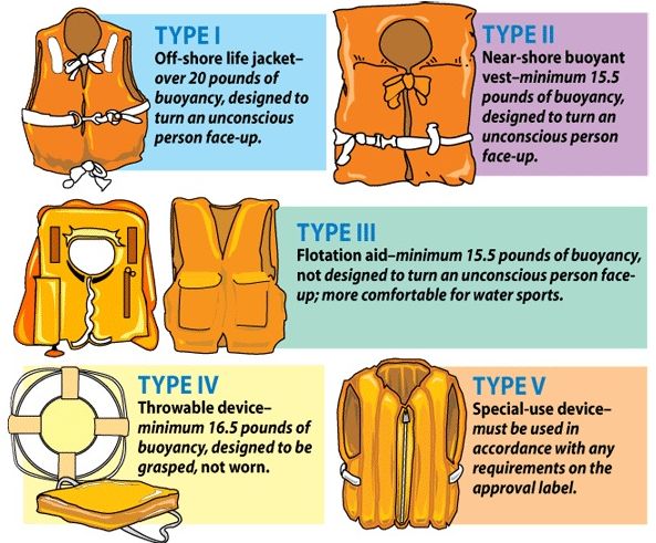 Coast Guard PFD Type designations. 