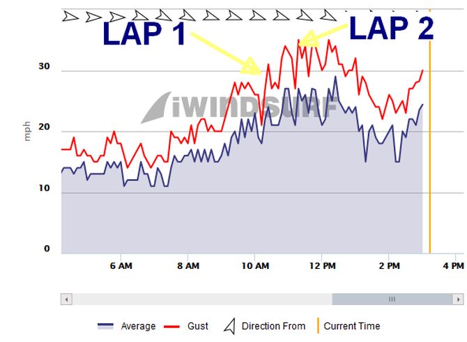 Wind conditions from todays paddle race. Gusting over 30 mph!