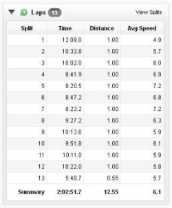 6.1 mph average stand up paddleboarding!